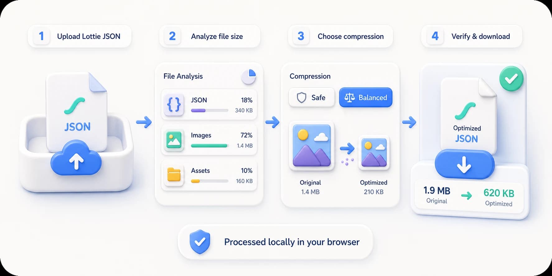 Lottie 压缩四步流程:上传 JSON、分析文件体积、选择 Safe 或 Balanced 压缩、验证后下载更小的文件